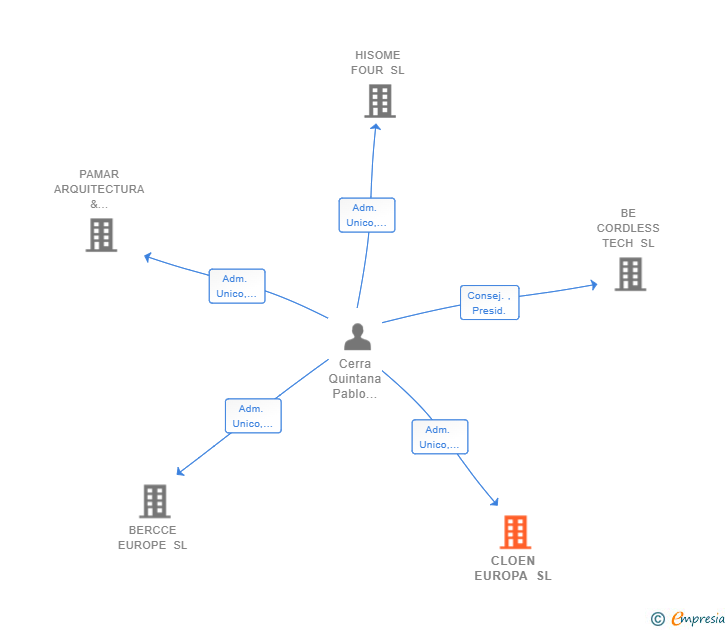 Vinculaciones societarias de CLOEN EUROPA SL