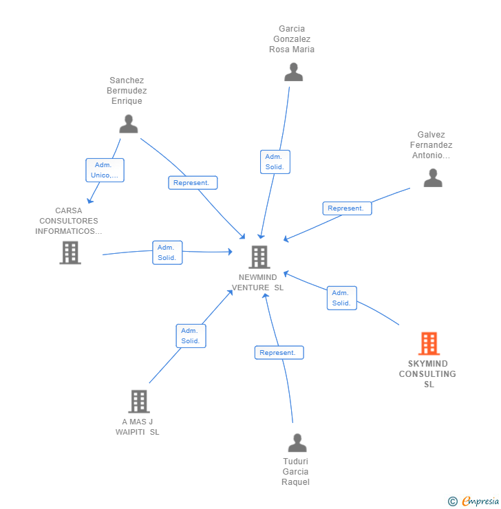 Vinculaciones societarias de SKYMIND CONSULTING SL