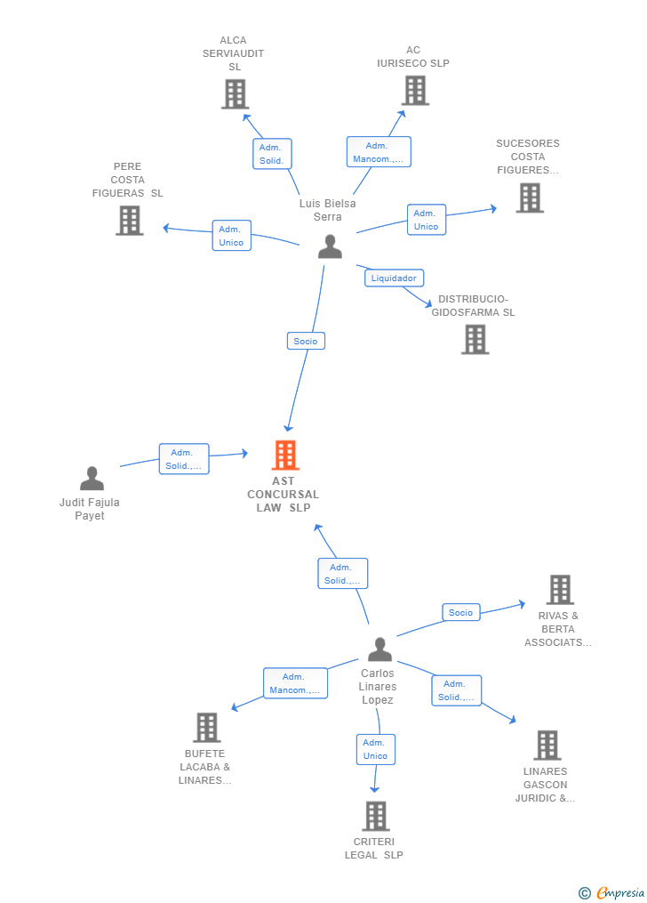 Vinculaciones societarias de AST CONCURSAL LAW SLP