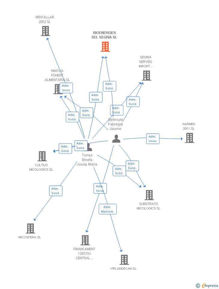 Vinculaciones societarias de BIOENERGIES DEL SEGRIA SL
