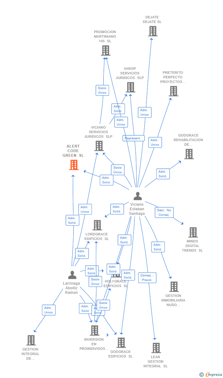 Vinculaciones societarias de ALERT CODE GREEN SL