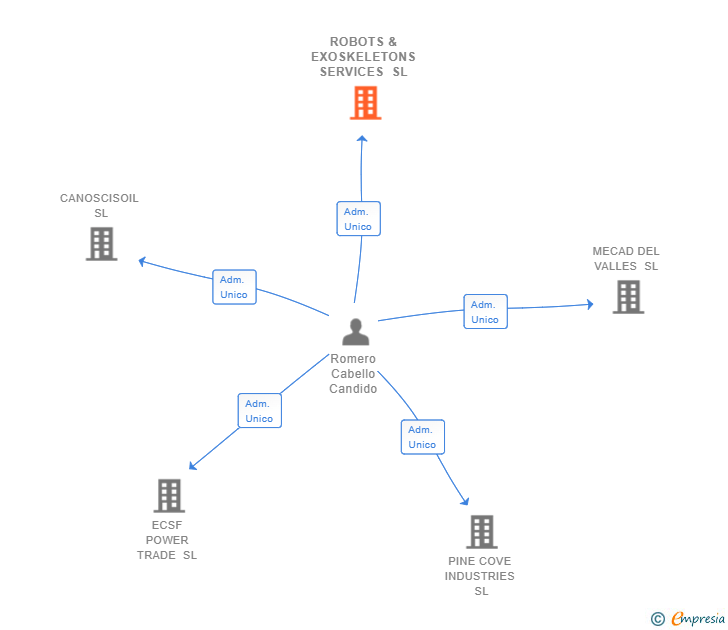 Vinculaciones societarias de ROBOTS & EXOSKELETONS SERVICES SL