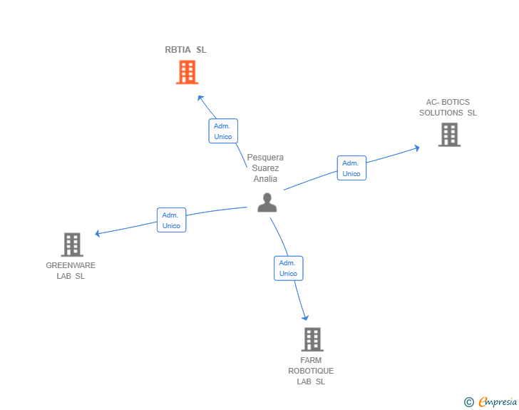 Vinculaciones societarias de RBTIA SL