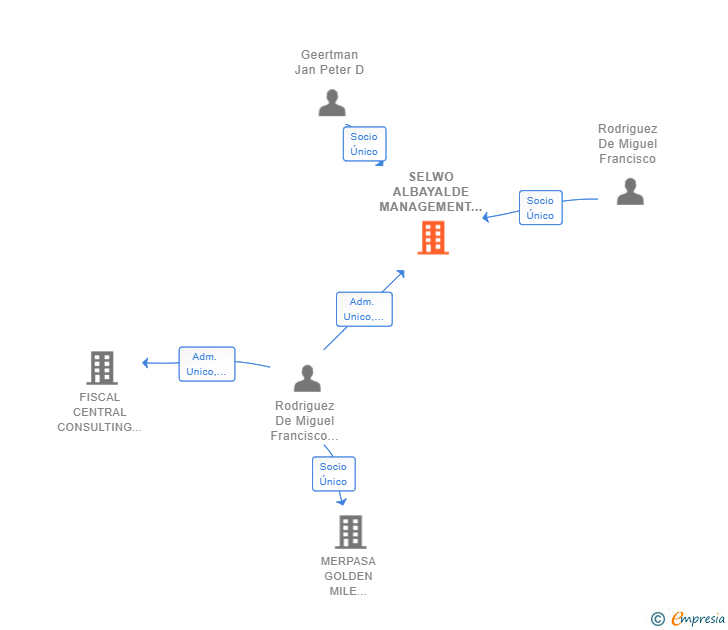 Vinculaciones societarias de SELWO ALBAYALDE MANAGEMENT SL