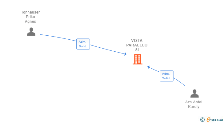 Vinculaciones societarias de VISTA PARALELO SL