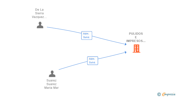 Vinculaciones societarias de PULIDOS E IMPRESOS ANGEL SL