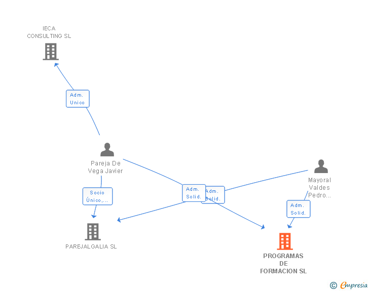 Vinculaciones societarias de PROGRAMAS DE FORMACION SL
