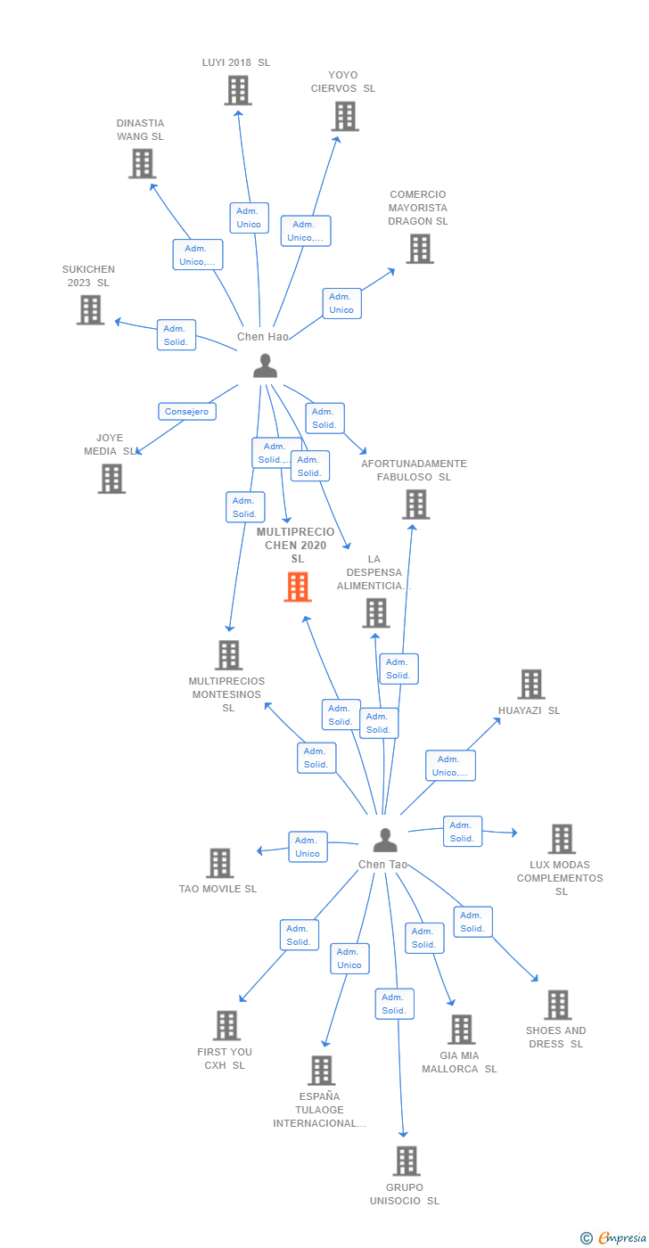 Vinculaciones societarias de MULTIPRECIO CHEN 2020 SL
