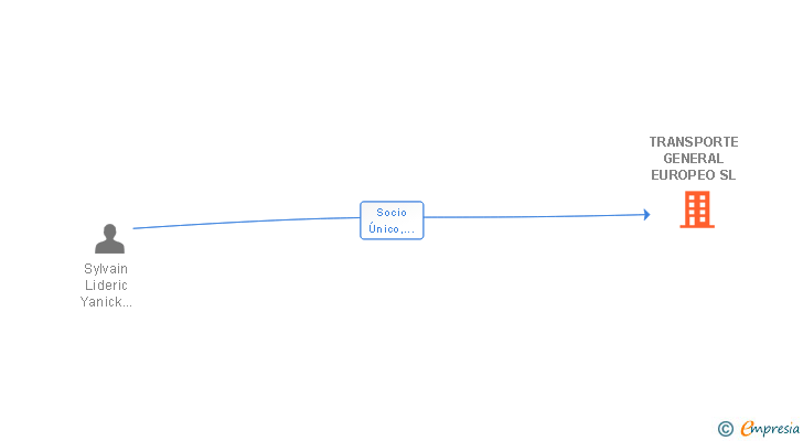 Vinculaciones societarias de TRANSPORTE GENERAL EUROPEO SL