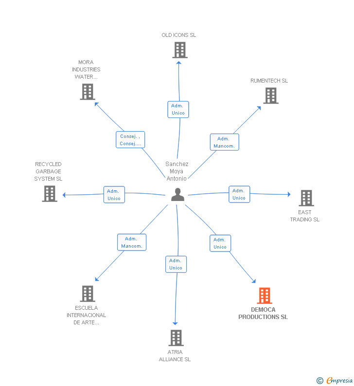 Vinculaciones societarias de DEMOCA PRODUCTIONS SL