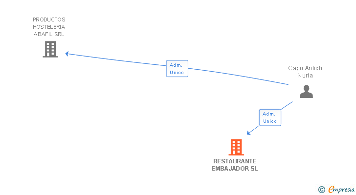Vinculaciones societarias de RESTAURANTE EMBAJADOR SL
