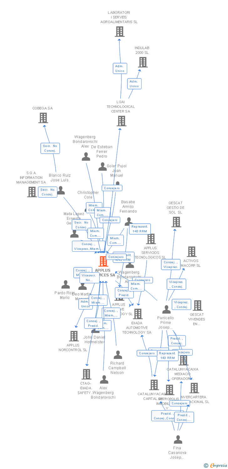 Vinculaciones societarias de APPLUS SERVICES SA