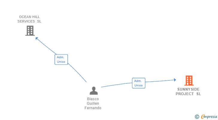 Vinculaciones societarias de SUNNYSIDE PROJECT SL