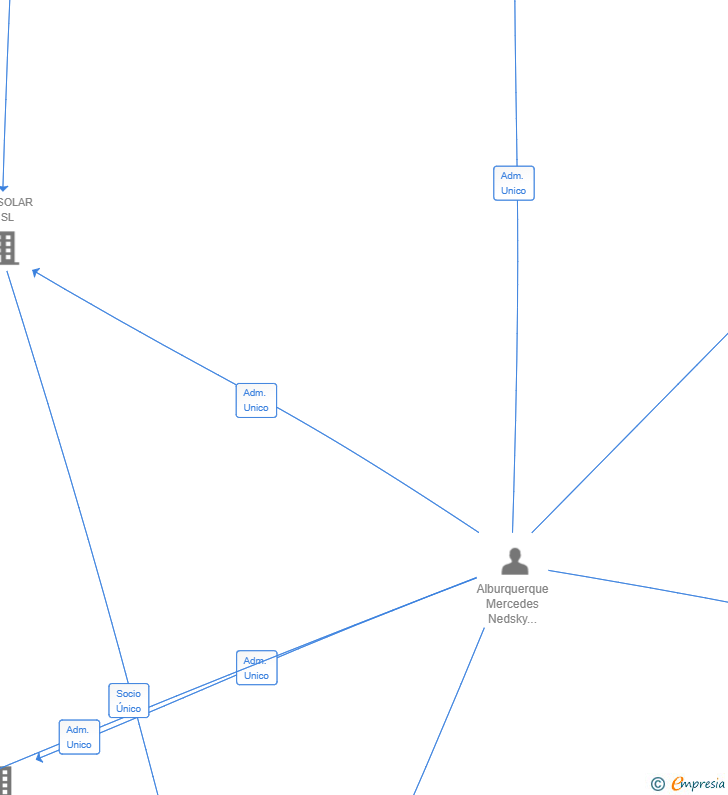 Vinculaciones societarias de EMC POWER 3 SL