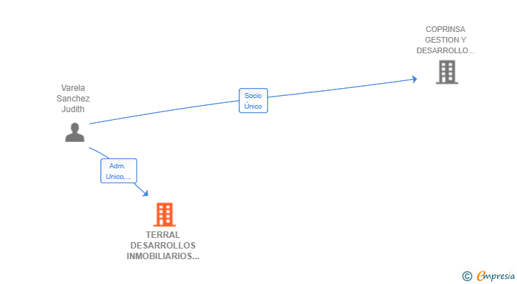 Vinculaciones societarias de TERRAL DESARROLLOS INMOBILIARIOS SL