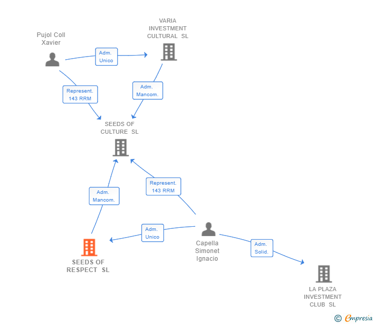 Vinculaciones societarias de SEEDS OF RESPECT SL