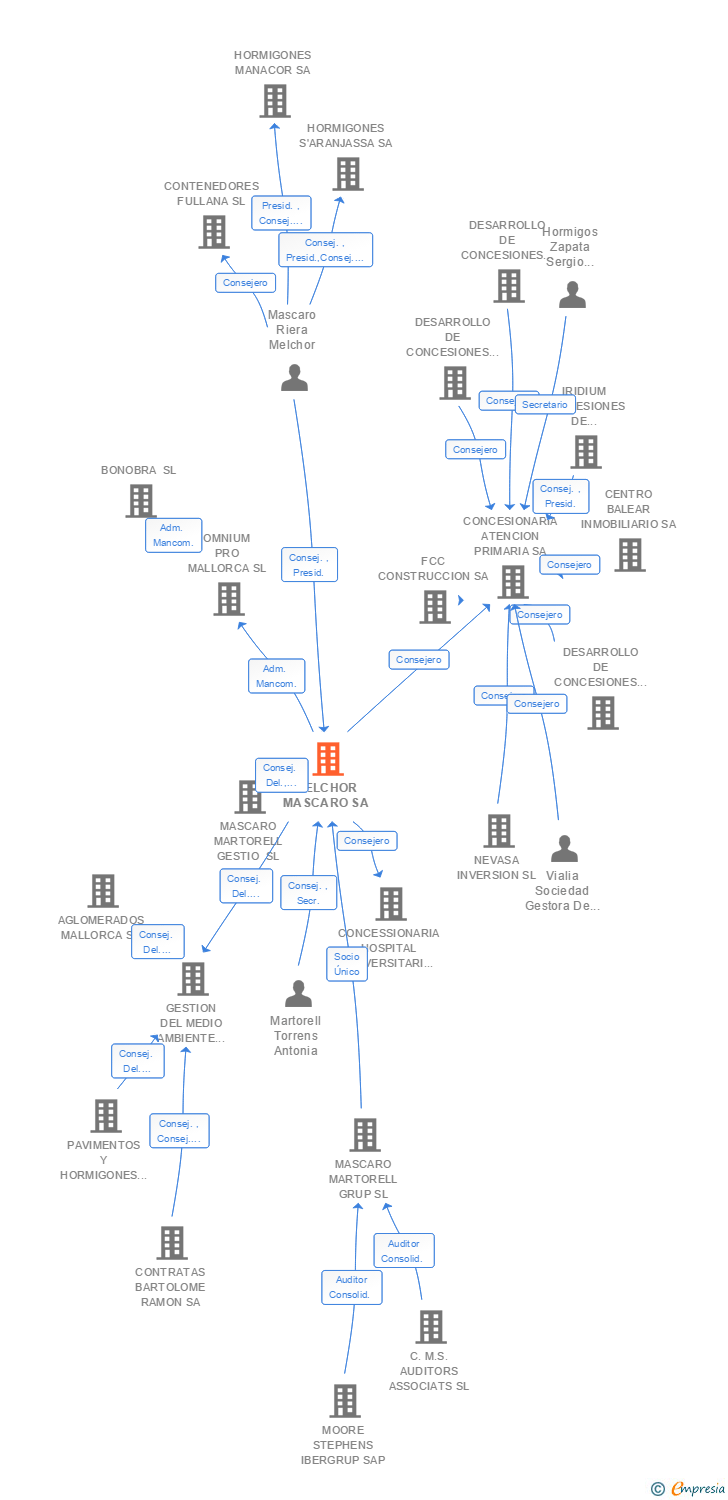 Vinculaciones societarias de MELCHOR MASCARO SA