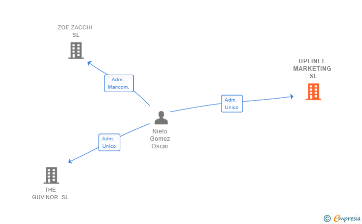 Vinculaciones societarias de UPLINEE MARKETING SL