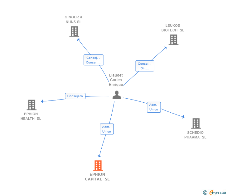 Vinculaciones societarias de EPHION CAPITAL SL
