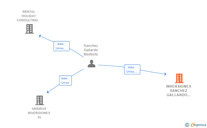 Vinculaciones societarias de INVERSIONES SANCHEZ GALLARDO SL
