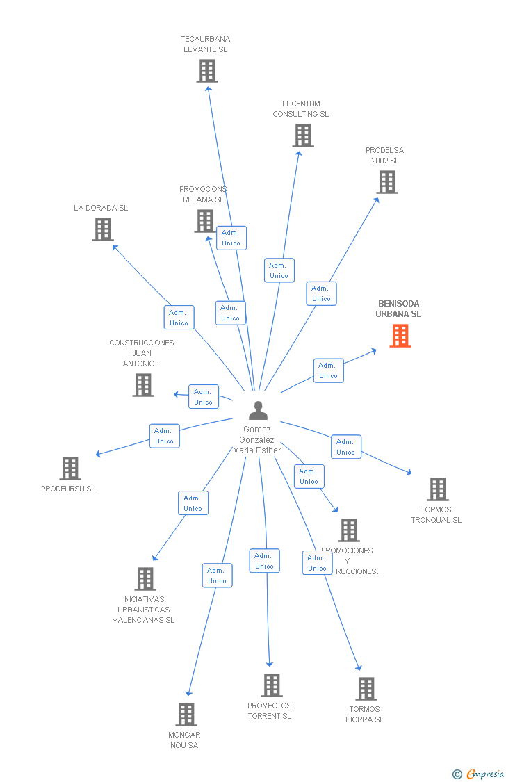 Vinculaciones societarias de BENISODA URBANA SL