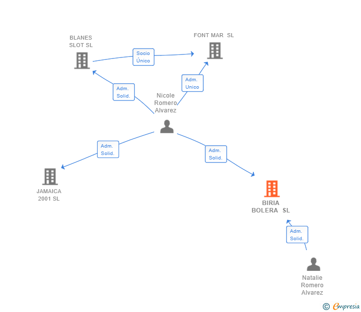 Vinculaciones societarias de BIRIA BOLERA SL