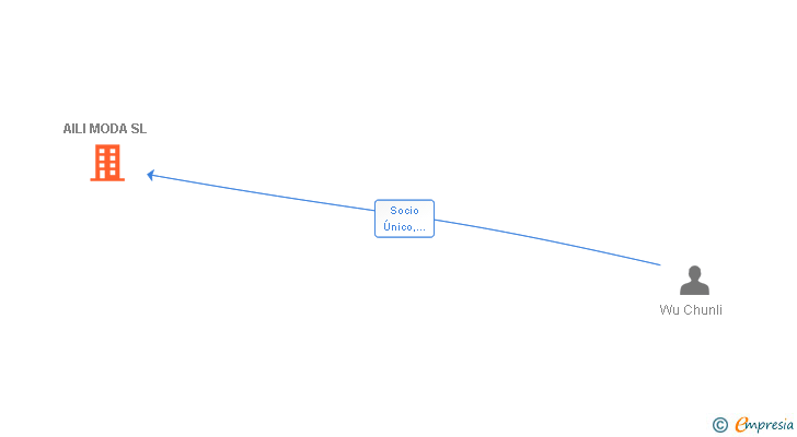 Vinculaciones societarias de AILI MODA SL