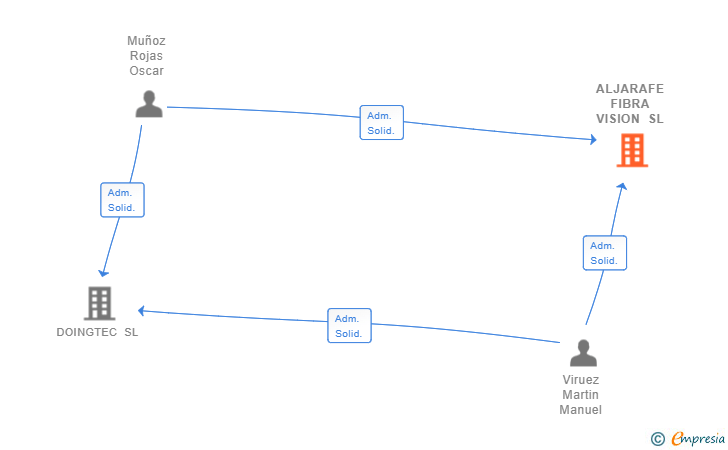 Vinculaciones societarias de ALJARAFE FIBRA VISION SL