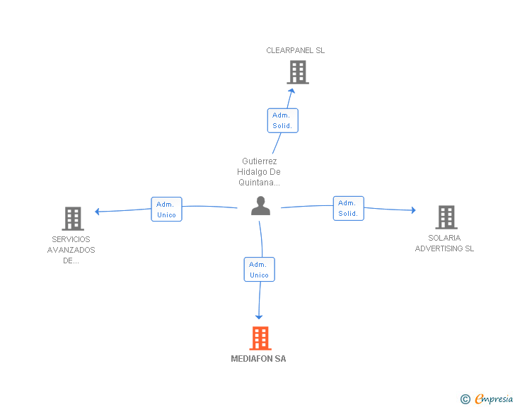 Vinculaciones societarias de MEDIAFON SA