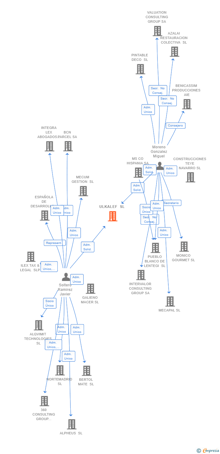 Vinculaciones societarias de ULKALEF SL