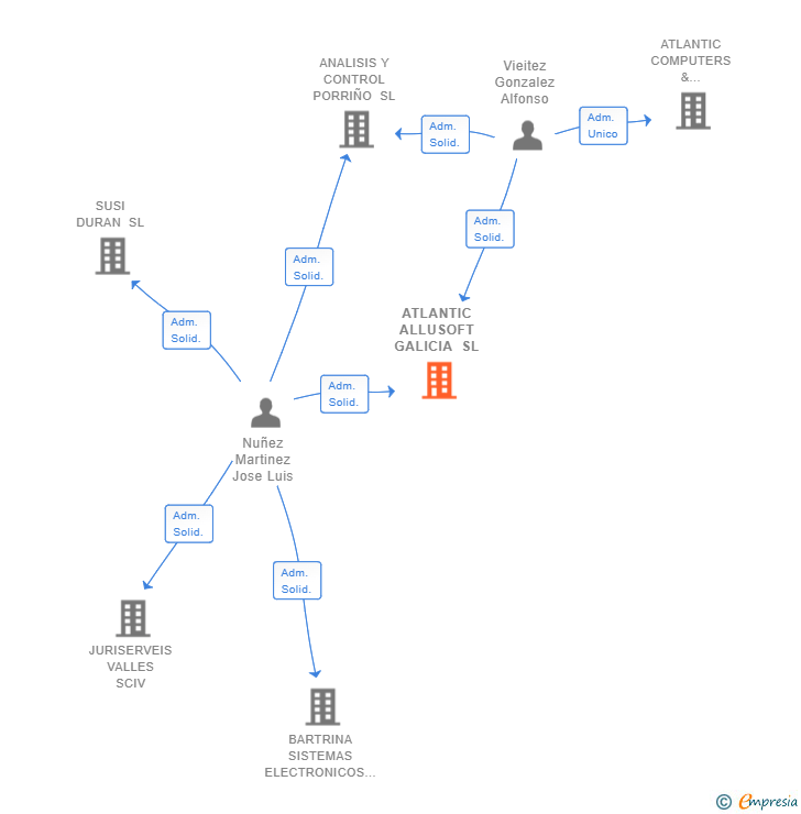 Vinculaciones societarias de ATLANTIC ALLUSOFT GALICIA SL