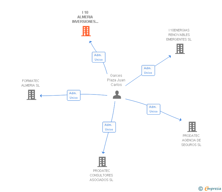 Vinculaciones societarias de I 10 ALMERIA INVERSIONES Y PROYECTOS SL