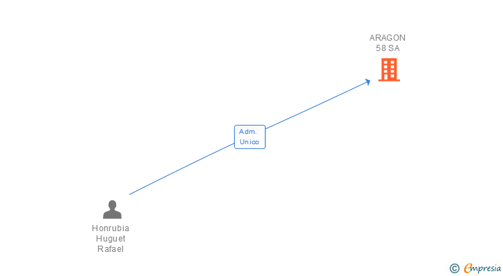 Vinculaciones societarias de ARAGON 58 SL