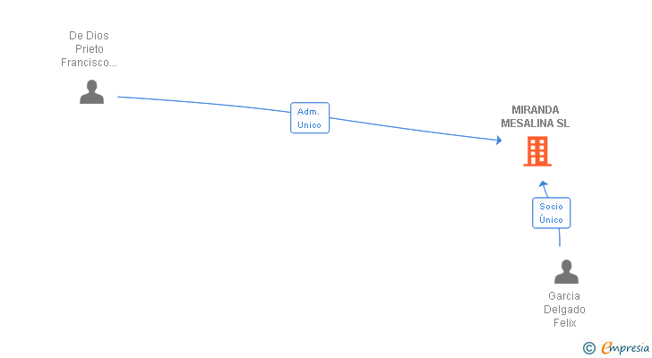 Vinculaciones societarias de MIRANDA MESALINA SL