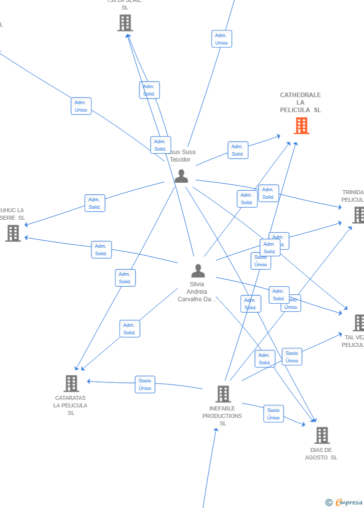 Vinculaciones societarias de CATHEDRALE LA PELICULA SL