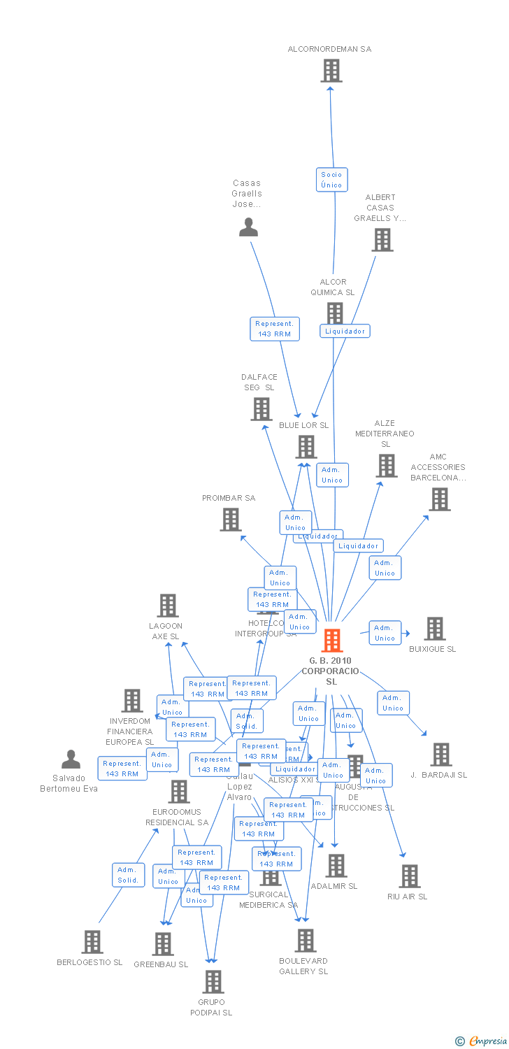 Vinculaciones societarias de G.B. 2010 CORPORACIO SL
