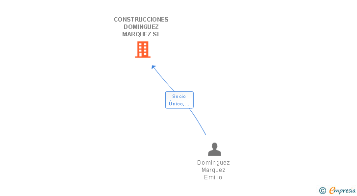 Vinculaciones societarias de CONSTRUCCIONES DOMINGUEZ MARQUEZ SL (EXTINGUIDA)