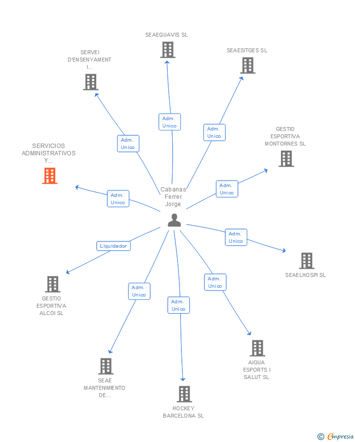 Vinculaciones societarias de SERVICIOS ADMINISTRATIVOS Y DEPORTIVOS 08 SL