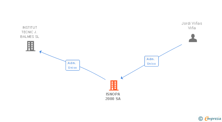 Vinculaciones societarias de ISNOPA 2000 SA