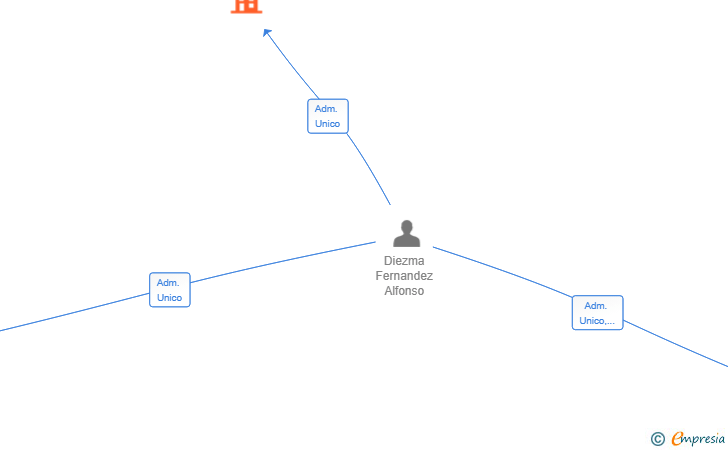 Vinculaciones societarias de E-THOS ADVISOR SL