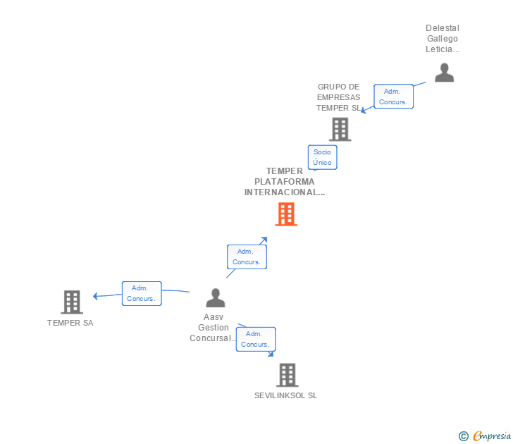 Vinculaciones societarias de TEMPER PLATAFORMA INTERNACIONAL SL