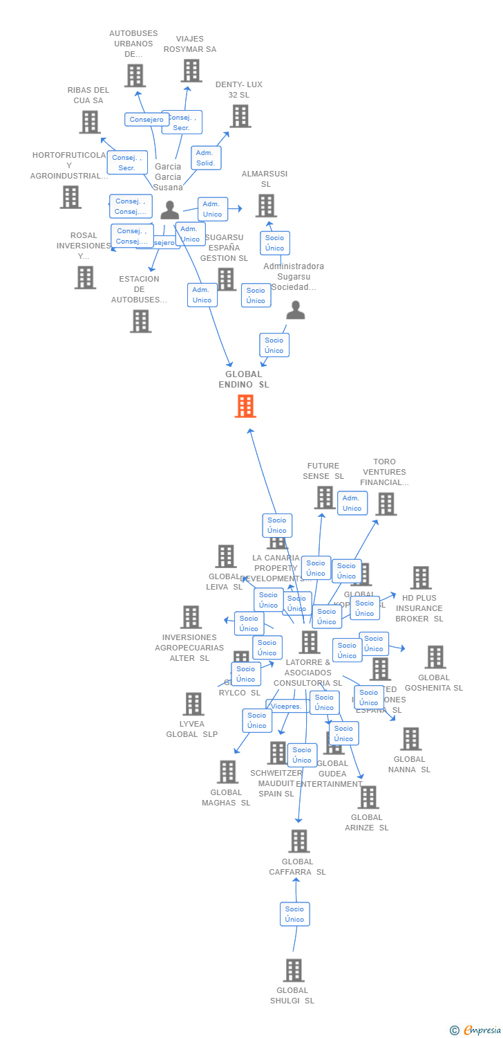 Vinculaciones societarias de GLOBAL ENDINO SL
