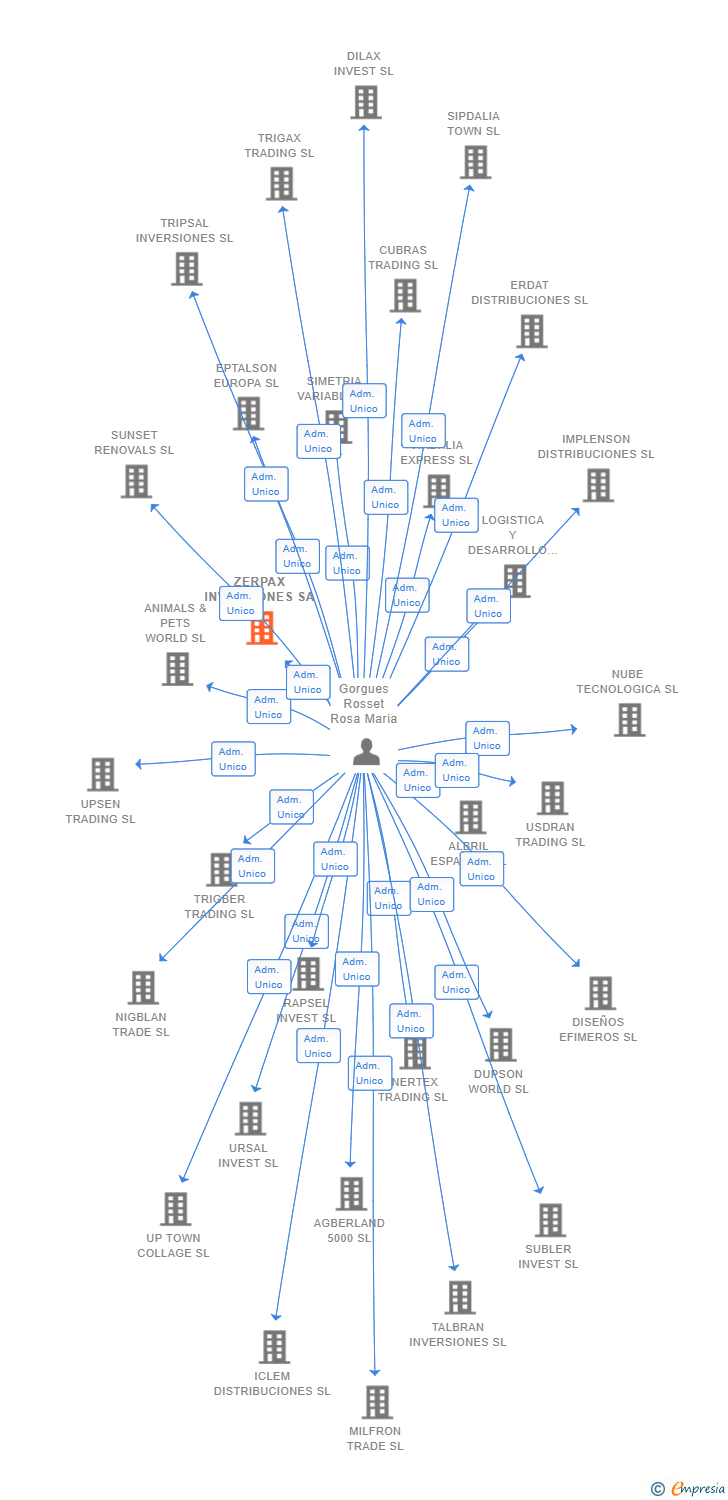 Vinculaciones societarias de ZERPAX INVERSIONES S.C.R. SA