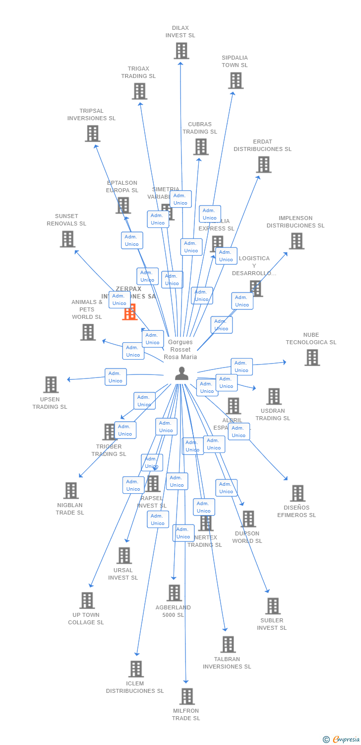 Vinculaciones societarias de ZERPAX INVERSIONES SA