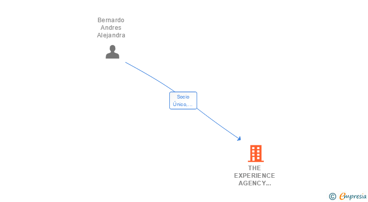 Vinculaciones societarias de THE EXPERIENCE AGENCY BY ALEJANDRA BERNARDO SL