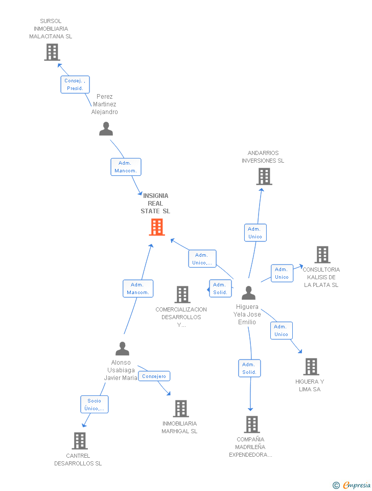 Vinculaciones societarias de INSIGNIA REAL STATE SL