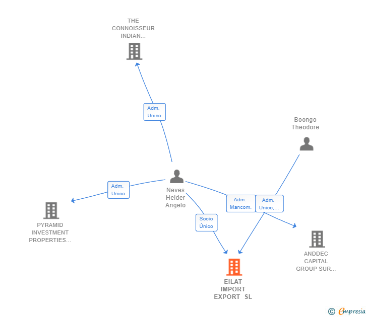 Vinculaciones societarias de EILAT IMPORT EXPORT SL