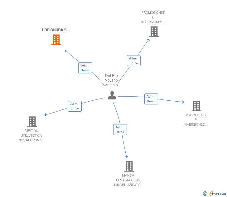 Vinculaciones societarias de URBIONUBA SL