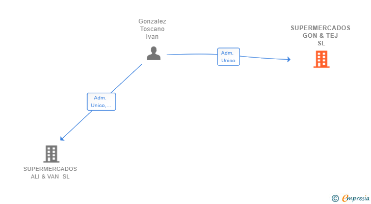 Vinculaciones societarias de SUPERMERCADOS GON & TEJ SL
