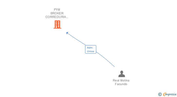Vinculaciones societarias de PYM BROKER CORREDURIA DE SEGUROS SA